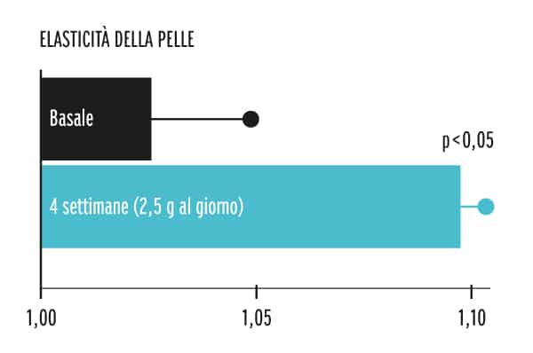 grafico elasticità della pelle